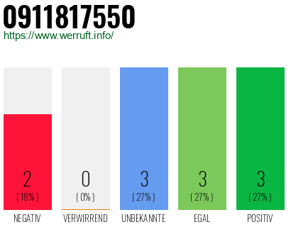 Rufnummer 0911817550 Telefonnummer 0911817550
