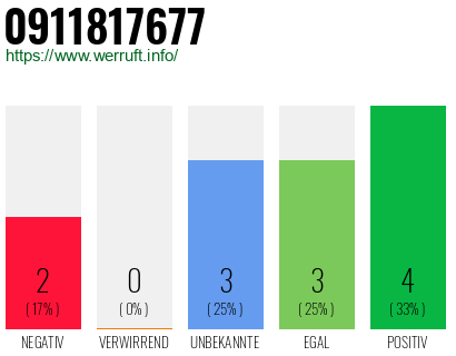 Rufnummer 0911817677 Telefonnummer 0911817677
