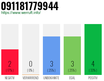 Rufnummer 091181779944 Telefonnummer 091181779944