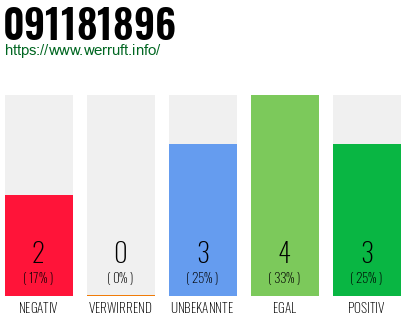 Rufnummer 091181896 Telefonnummer 091181896