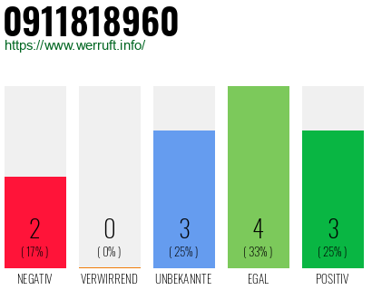 Rufnummer 0911818960 Telefonnummer 0911818960