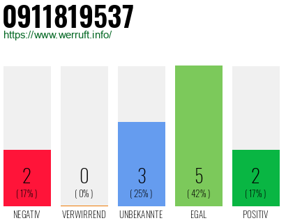 Rufnummer 0911819537 Telefonnummer 0911819537
