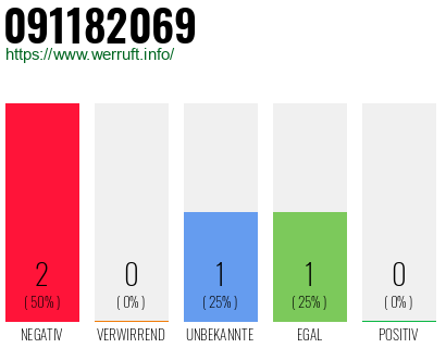 Rufnummer 091182069 Telefonnummer 091182069