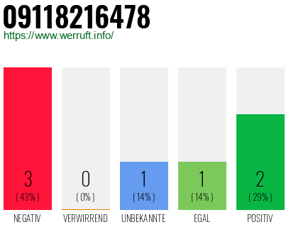 Rufnummer 09118216478 Telefonnummer 09118216478