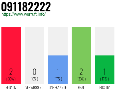 Rufnummer 091182222 Telefonnummer 091182222