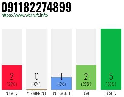 Rufnummer 091182274899 Telefonnummer 091182274899