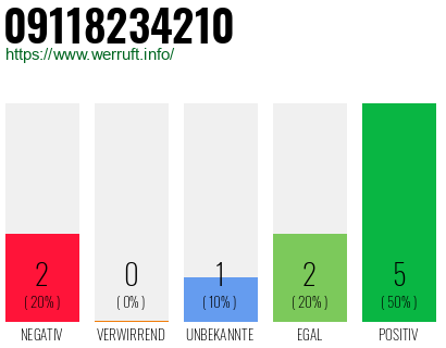 Rufnummer 09118234210 Telefonnummer 09118234210