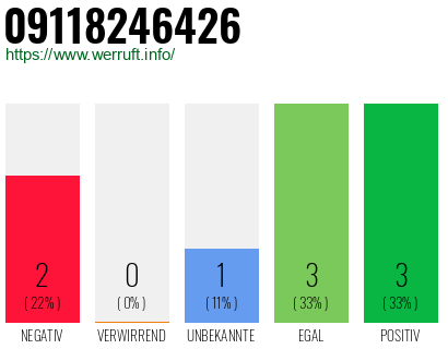 Rufnummer 09118246426 Telefonnummer 09118246426