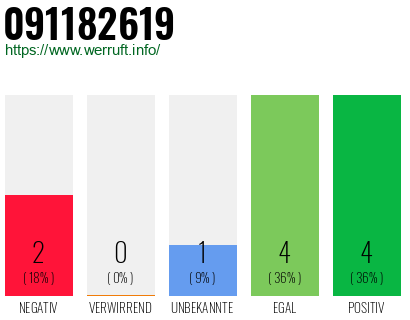 Rufnummer 091182619 Telefonnummer 091182619