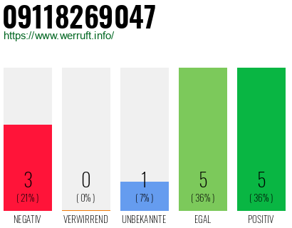 Rufnummer 09118269047 Telefonnummer 09118269047