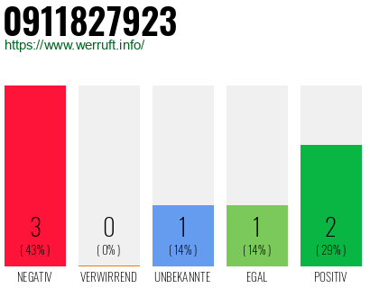 Rufnummer 0911827923 Telefonnummer 0911827923