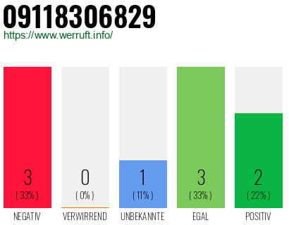 Rufnummer 09118306829 Telefonnummer 09118306829