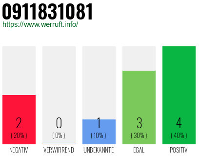 Rufnummer 0911831081 Telefonnummer 0911831081
