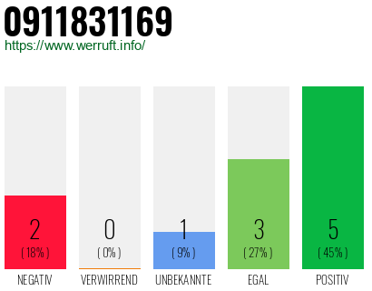Rufnummer 0911831169 Telefonnummer 0911831169