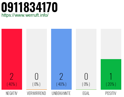Rufnummer 0911834170 Telefonnummer 0911834170