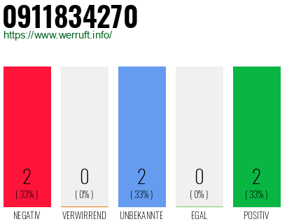 Rufnummer 0911834270 Telefonnummer 0911834270