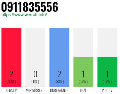 Rufnummer 0911835556 Telefonnummer 0911835556