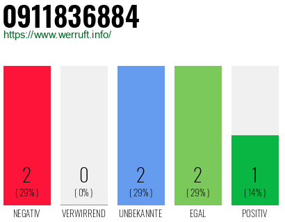 Rufnummer 0911836884 Telefonnummer 0911836884