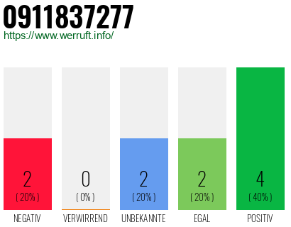 Rufnummer 0911837277 Telefonnummer 0911837277