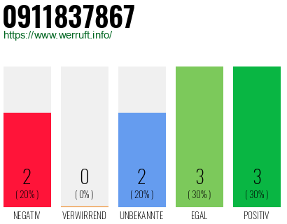 Rufnummer 0911837867 Telefonnummer 0911837867