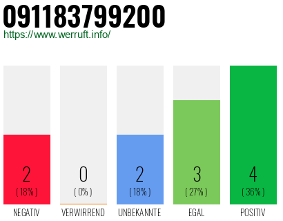 Rufnummer 091183799200 Telefonnummer 091183799200