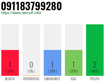 Telefonnummer 091183799280