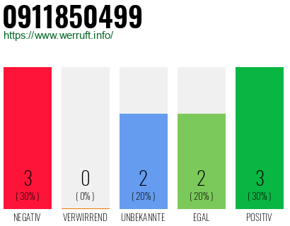 Rufnummer 0911850499 Telefonnummer 0911850499