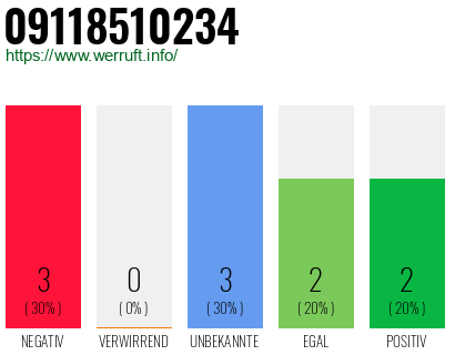 Rufnummer 09118510234 Telefonnummer 09118510234