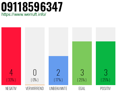 Rufnummer 09118596347 Telefonnummer 09118596347