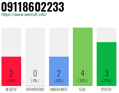 Rufnummer 09118602233 Telefonnummer 09118602233
