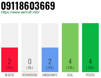 Rufnummer 09118603669 Telefonnummer 09118603669