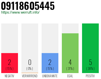 Rufnummer 09118605445 Telefonnummer 09118605445