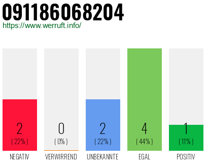 Rufnummer 091186068204 Telefonnummer 091186068204