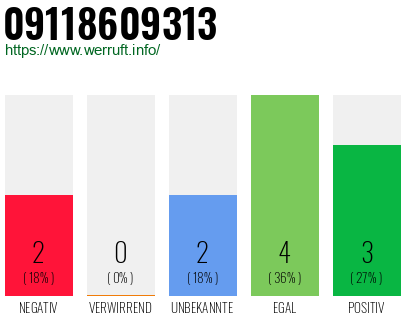 Rufnummer 09118609313 Telefonnummer 09118609313