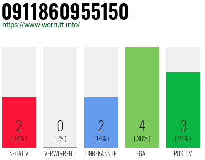 Rufnummer 0911860955150 Telefonnummer 0911860955150