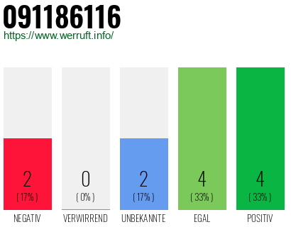 Rufnummer 091186116 Telefonnummer 091186116