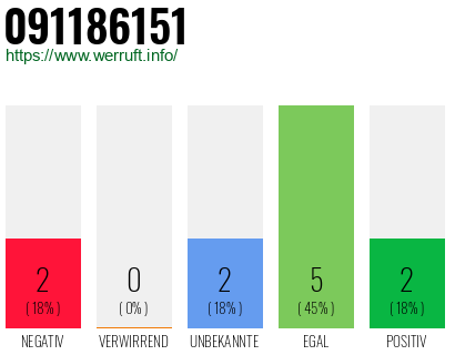 Rufnummer 091186151 Telefonnummer 091186151