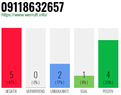 Rufnummer 09118632657 Telefonnummer 09118632657