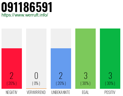 Rufnummer 091186591 Telefonnummer 091186591