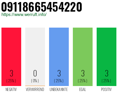 Rufnummer 09118665454220 Telefonnummer 09118665454220