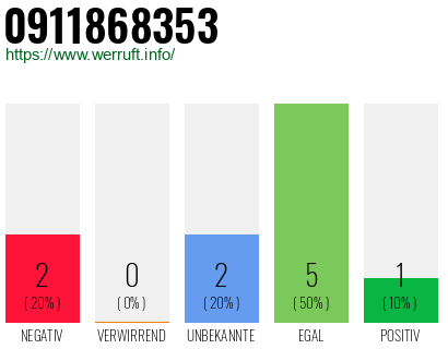 Rufnummer 0911868353 Telefonnummer 0911868353