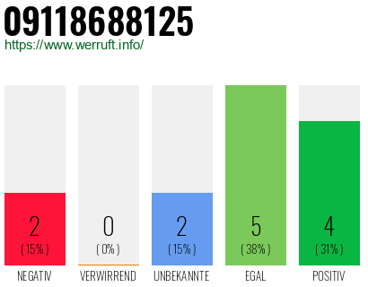 Rufnummer 09118688125 Telefonnummer 09118688125