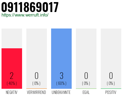 Rufnummer 0911869017 Telefonnummer 0911869017