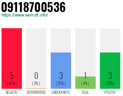 Rufnummer 09118700536 Telefonnummer 09118700536