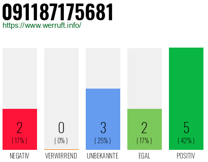 Rufnummer 091187175681 Telefonnummer 091187175681