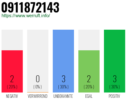 Rufnummer 0911872143 Telefonnummer 0911872143
