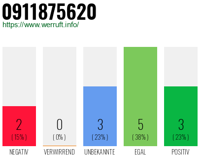 Rufnummer 0911875620 Telefonnummer 0911875620