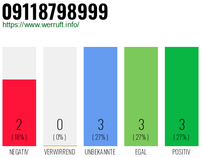 Rufnummer 09118798999 Telefonnummer 09118798999