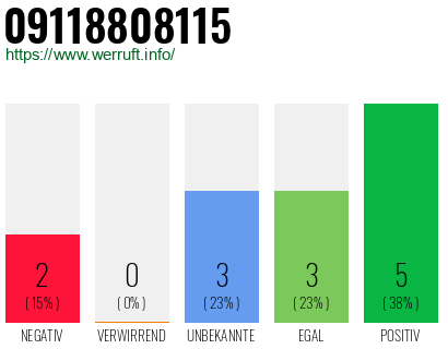 Rufnummer 09118808115 Telefonnummer 09118808115