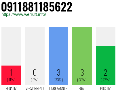 Rufnummer 0911881185622 Telefonnummer 0911881185622